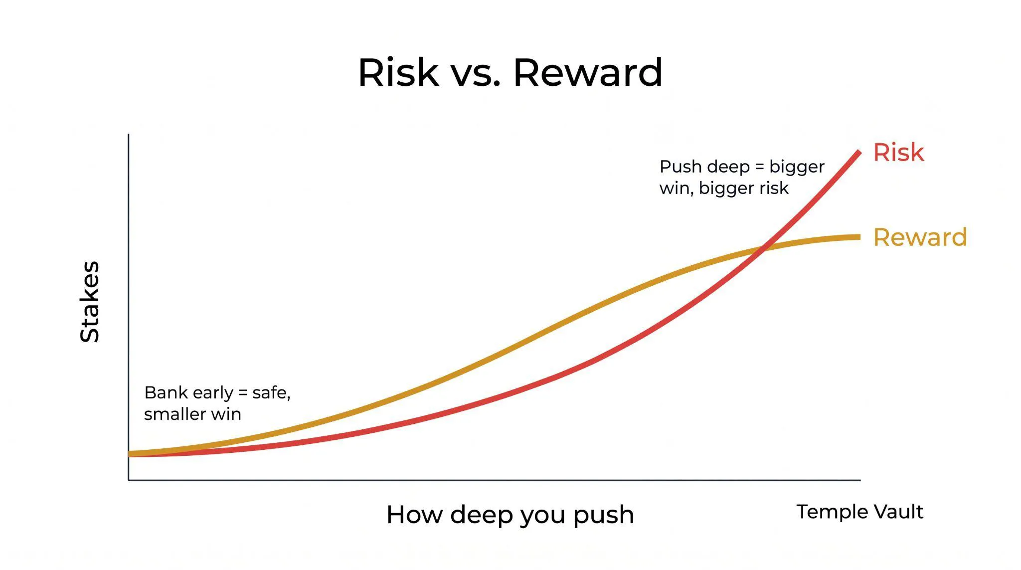 Risk vs reward chart: reward flattens while risk climbs the deeper you push