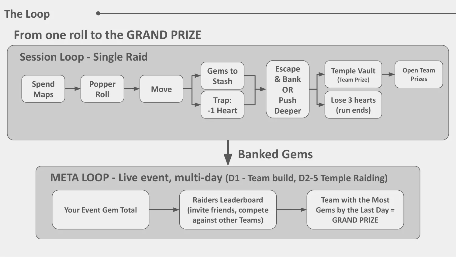 The Temple Raiders loop: session loop and multi-day meta loop